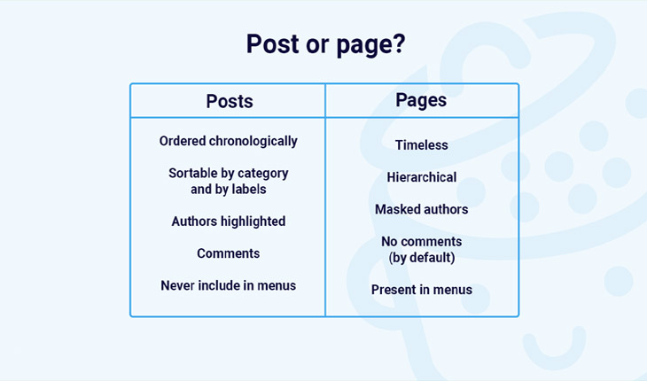 What is the Difference Between WordPress Posts and Pages