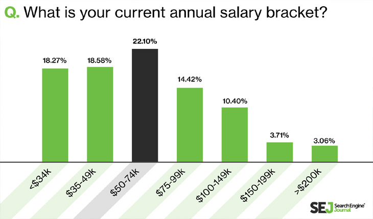 What is your SEO Salary