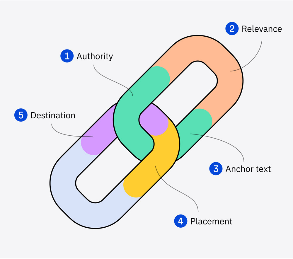 What is Quality Backlink